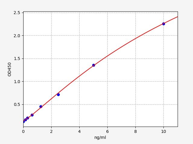 Standard curve