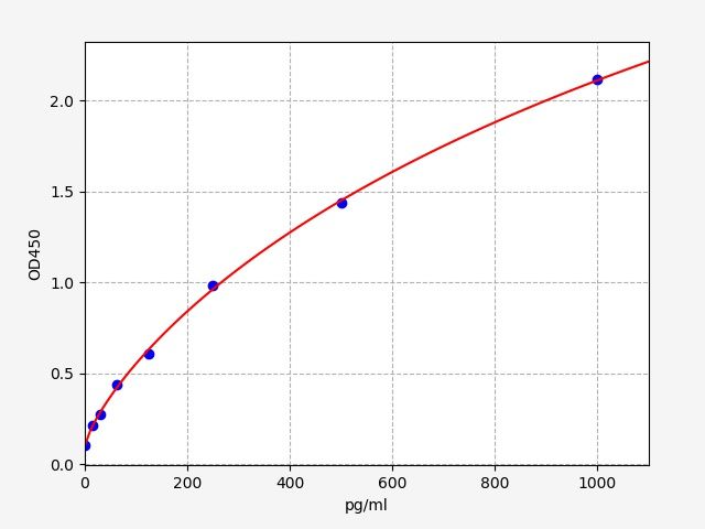 Standard curve