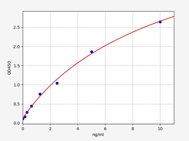 Standard curve