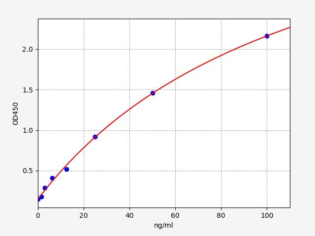 Standard curve