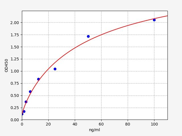 Standard curve