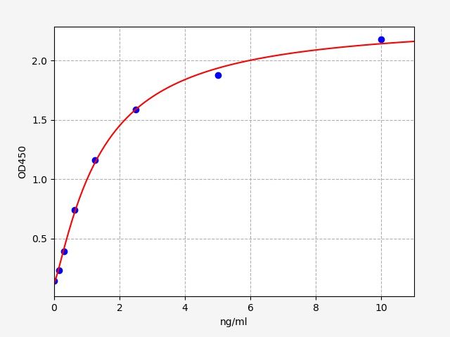 Standard curve