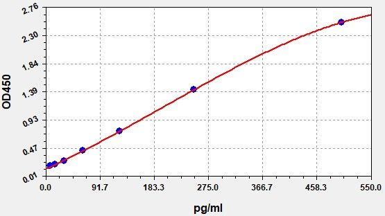 Standard curve