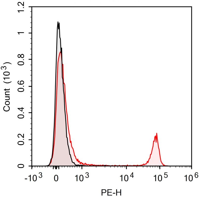 PE Anti-Mouse CD4 Antibody(GK1.5)