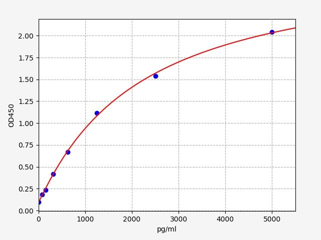 Standard curve