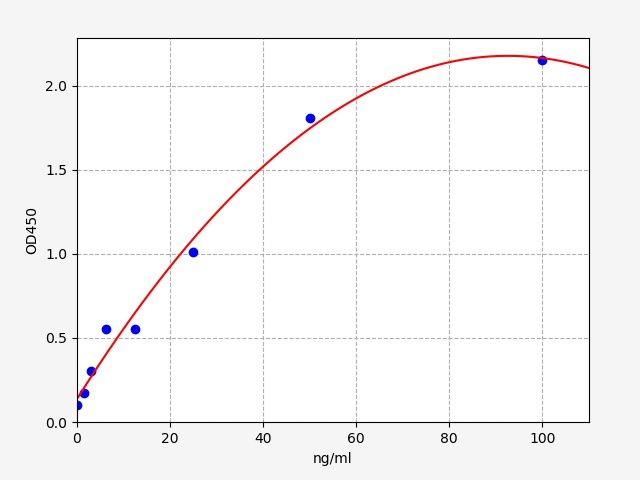 Standard curve