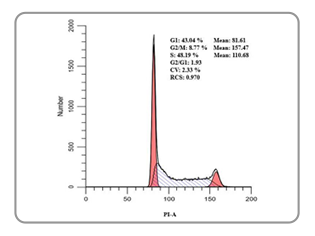 Cell Cycle Assay Kit