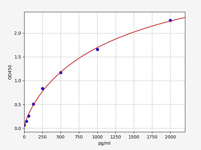EB0218 Standard Curve Image