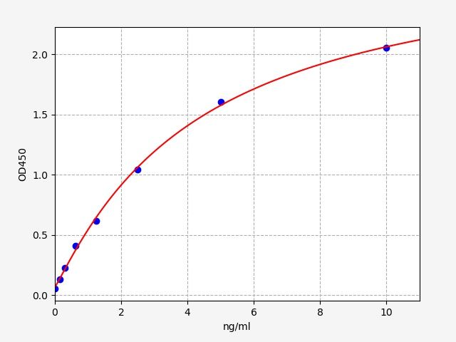 ECA0144 Standard Curve Image