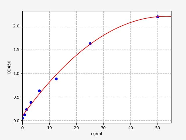 ECA0162 Standard Curve Image