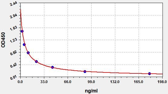 ECH0077 Standard Curve Image