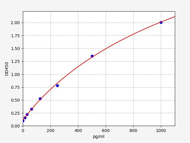 ECM0021 Standard Curve Image
