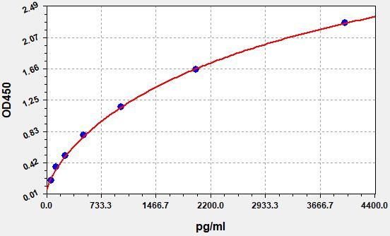 EH0020 Standard Curve Image