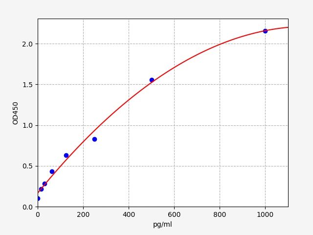 EH0092-CM Standard Curve Image