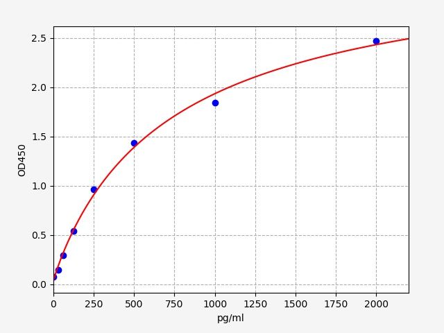 EH0178 Standard Curve Image