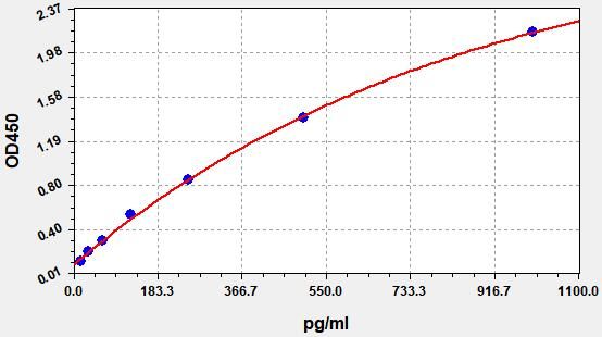 EH0242 Standard Curve Image