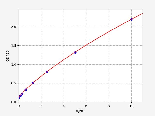 EH11798 Standard Curve Image