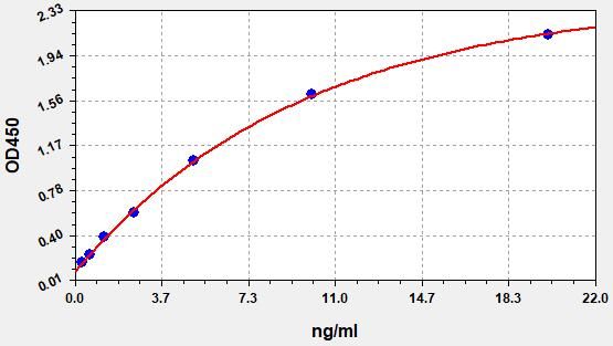 EH1400 Standard Curve Image