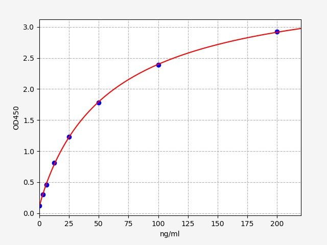 EH1624 Standard Curve Image