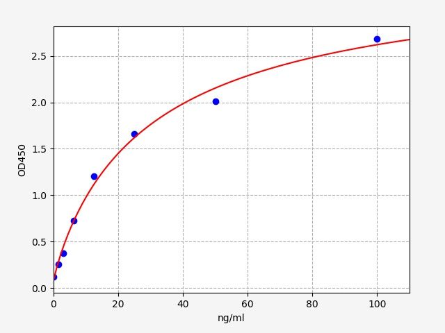 EH1740 Standard Curve Image
