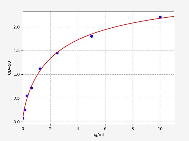 EH1924 Standard Curve Image