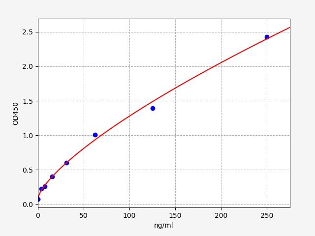 EH20081 Standard Curve Image