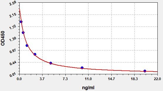 EH2477 Standard Curve Image