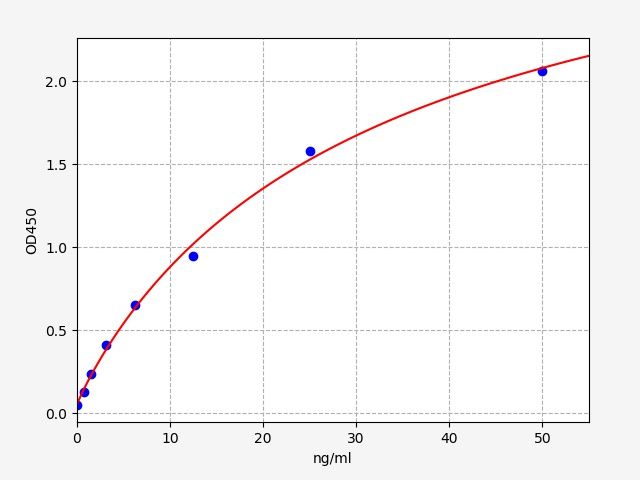 EH2490 Standard Curve Image