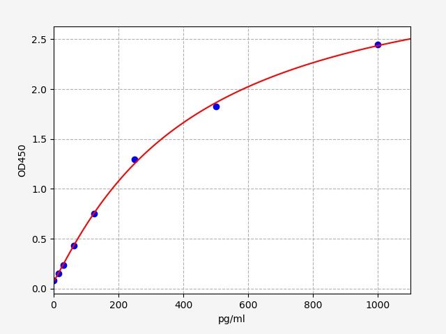 EH3224 Standard Curve Image