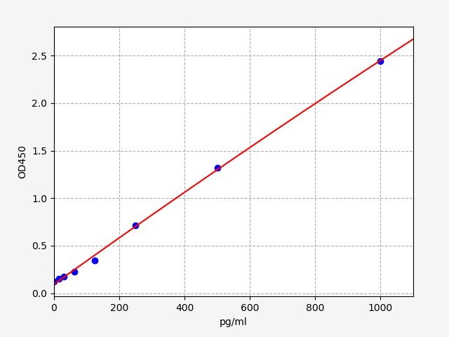 EH4241 Standard Curve Image