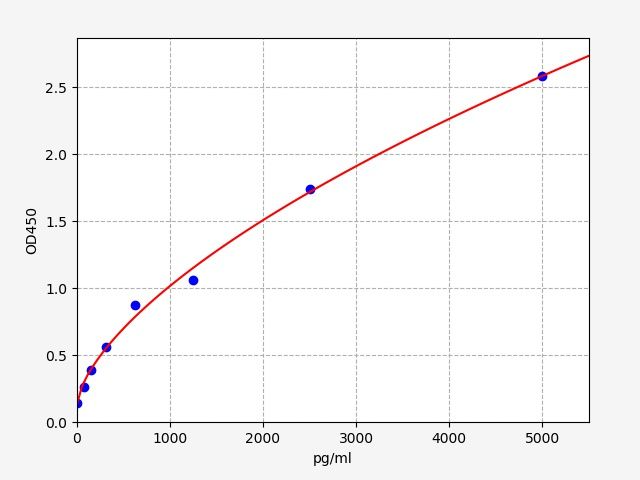 EH4295 Standard Curve Image