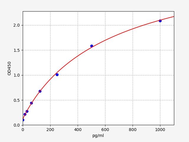 EH4720 Standard Curve Image