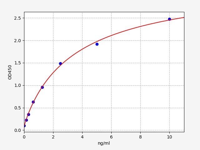 EH5003 Standard Curve Image