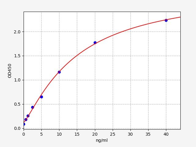 EH5111 Standard Curve Image