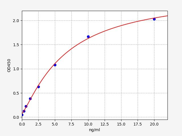 EH5135 Standard Curve Image