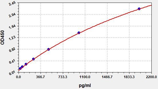 EH5215 Standard Curve Image