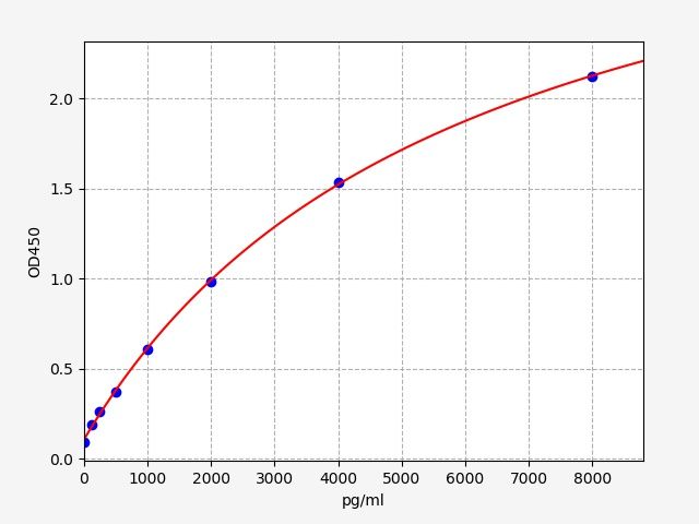 EH5435 Standard Curve Image