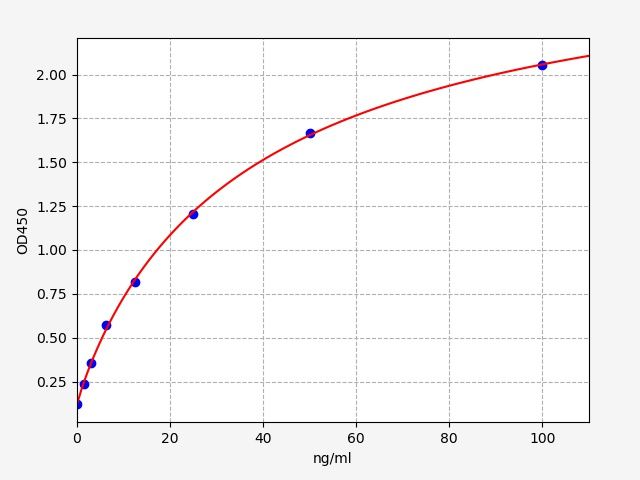 EH5519 Standard Curve Image