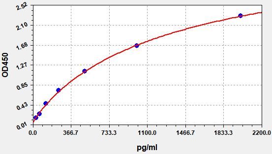 EH5678 Standard Curve Image