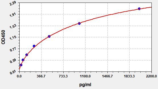 EH5682 Standard Curve Image