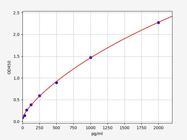 EH5696 Standard Curve Image