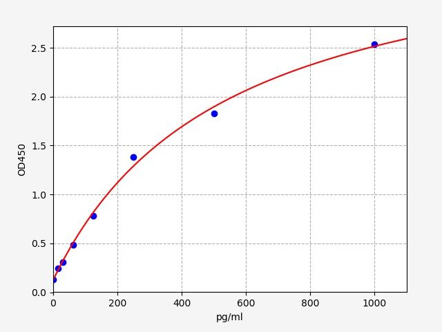 EH7774 Standard Curve Image