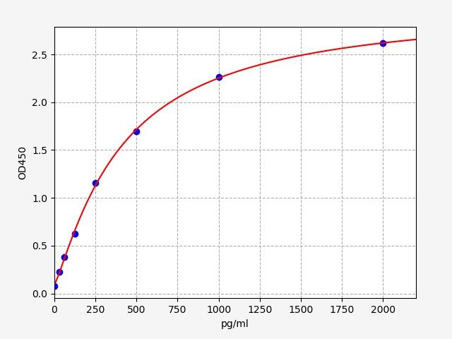EH8364 Standard Curve Image