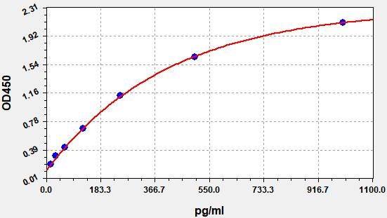 EH9484 Standard Curve Image