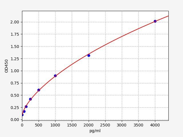 EM0070 Standard Curve Image