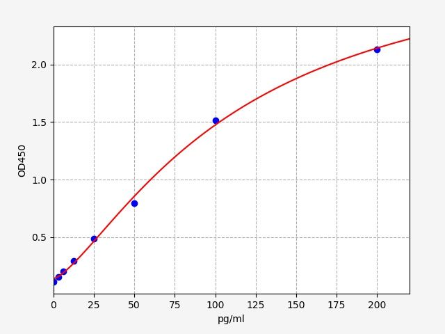 EM0121-HS Standard Curve Image