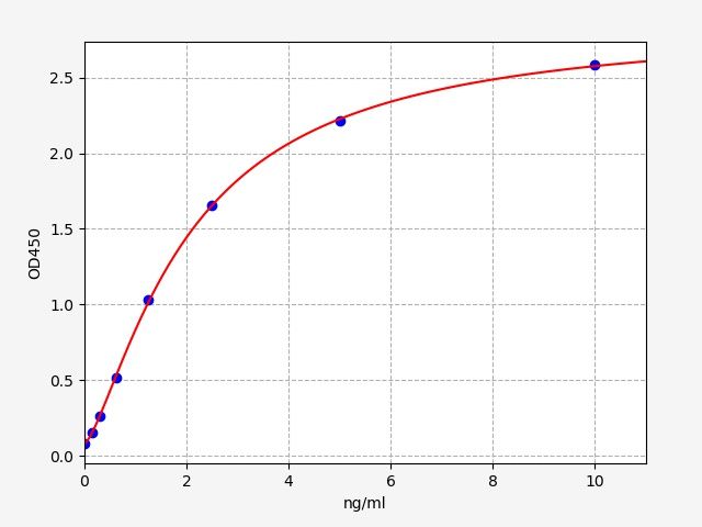 EM0412 Standard Curve Image