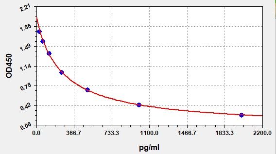 EM0514 Standard Curve Image