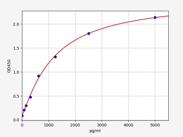EM0791 Standard Curve Image