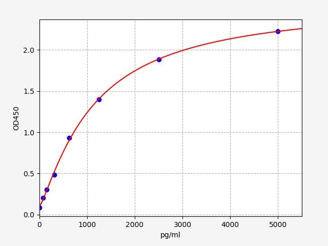 EM0863 Standard Curve Image
